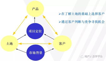 房地產產品規劃定位解析（上篇）——房地產信息咨詢